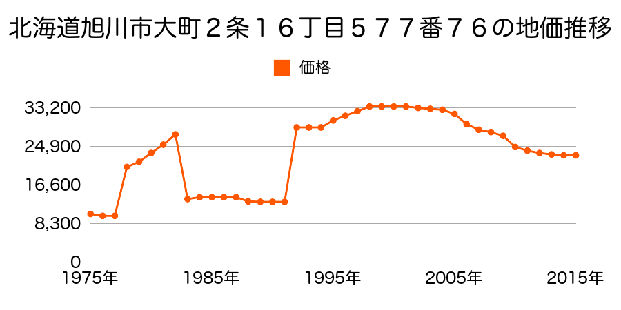 北海道旭川市神楽岡８条２丁目３番１２０９の地価推移のグラフ