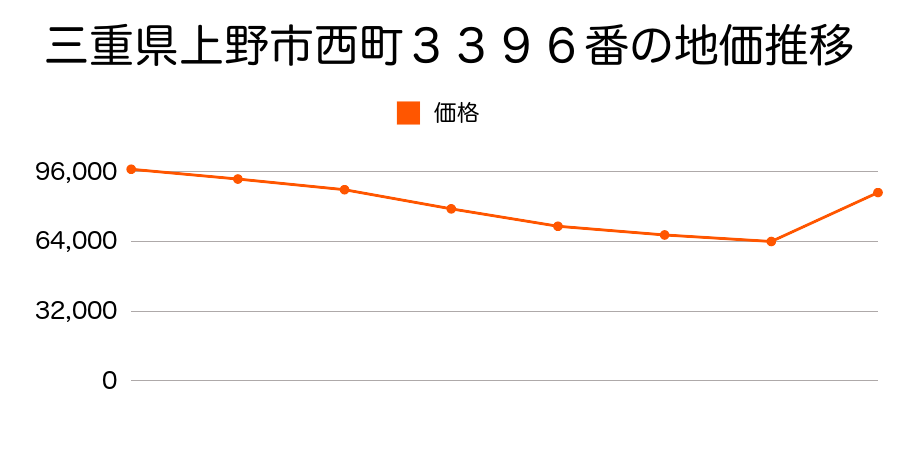 三重県上野市平野上田２１０番２外の地価推移のグラフ