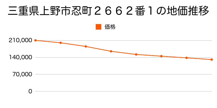 三重県上野市忍町２６６２番１の地価推移のグラフ