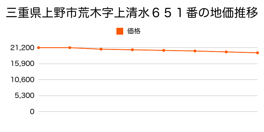 三重県上野市荒木字上清水６５１番の地価推移のグラフ