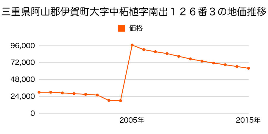 三重県伊賀市上野桑町２２３６番の地価推移のグラフ