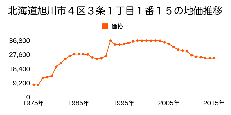 北海道旭川市豊岡６条６丁目７２番３５の地価推移のグラフ