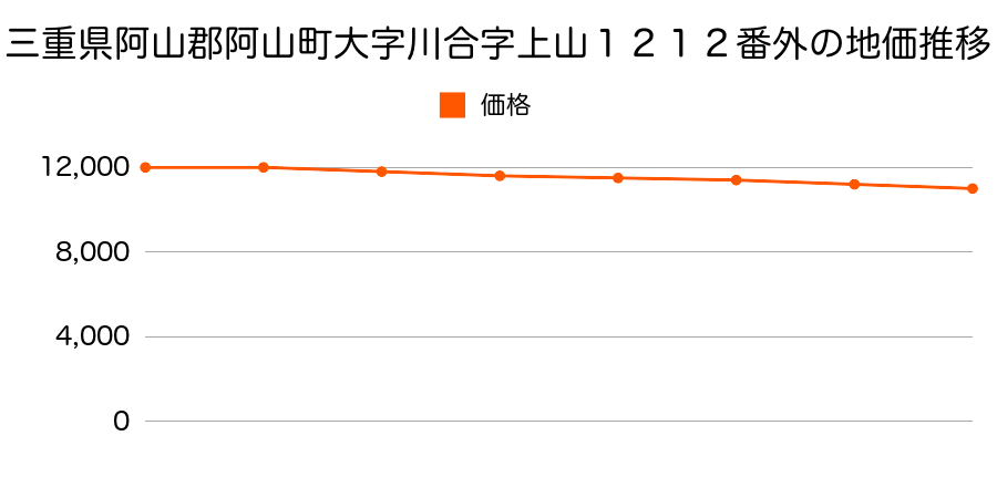 三重県阿山郡阿山町大字川合字上山１２１１番１外の地価推移のグラフ