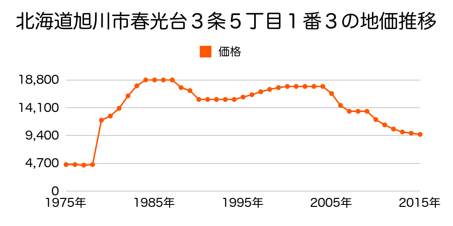 北海道旭川市春光台２条４丁目３番１２の地価推移のグラフ