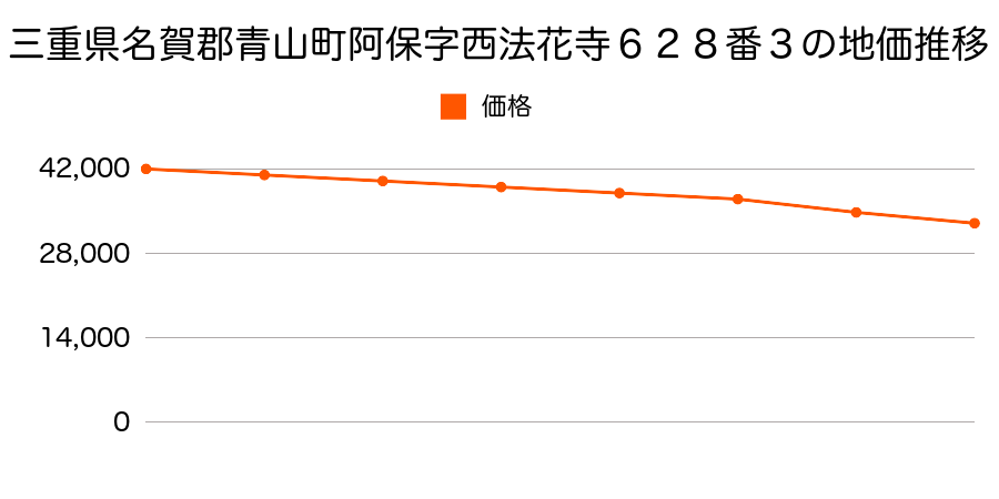 三重県名賀郡青山町阿保字西法花寺６２８番３の地価推移のグラフ