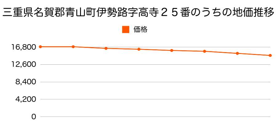 三重県名賀郡青山町伊勢路字道筋６４４番の地価推移のグラフ