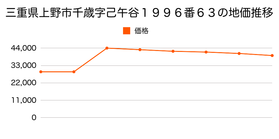 三重県上野市四十九町字千日塚１７４１番３２の地価推移のグラフ