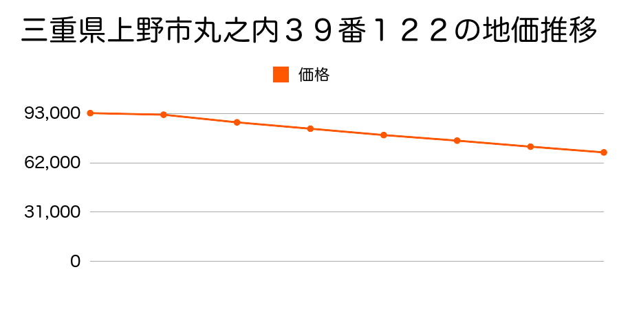 三重県上野市丸之内１６番１６の地価推移のグラフ