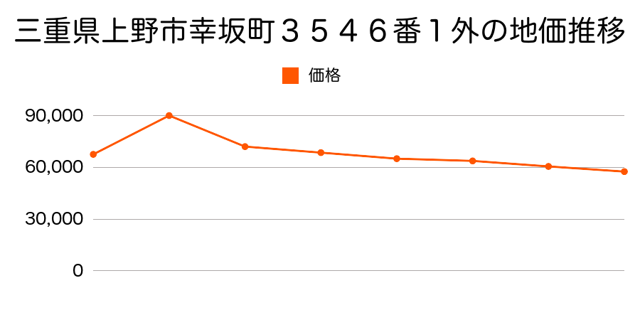 三重県上野市車坂町７７３番１外の地価推移のグラフ