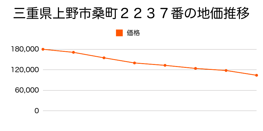 三重県上野市桑町２２３６番の地価推移のグラフ