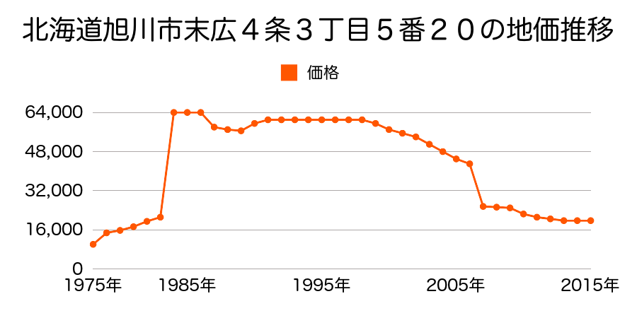 北海道旭川市末広５条７丁目２９２番２２２の地価推移のグラフ