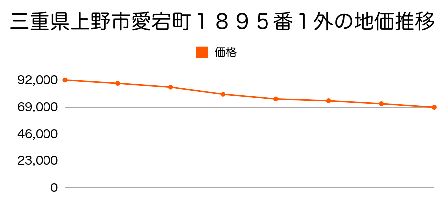 三重県上野市愛宕町１８９５番１外の地価推移のグラフ