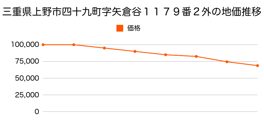 三重県上野市四十九町字矢倉谷１１７９番２外の地価推移のグラフ