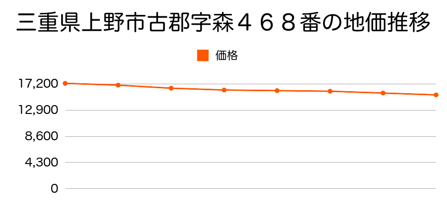 三重県上野市古郡字森４６８番の地価推移のグラフ