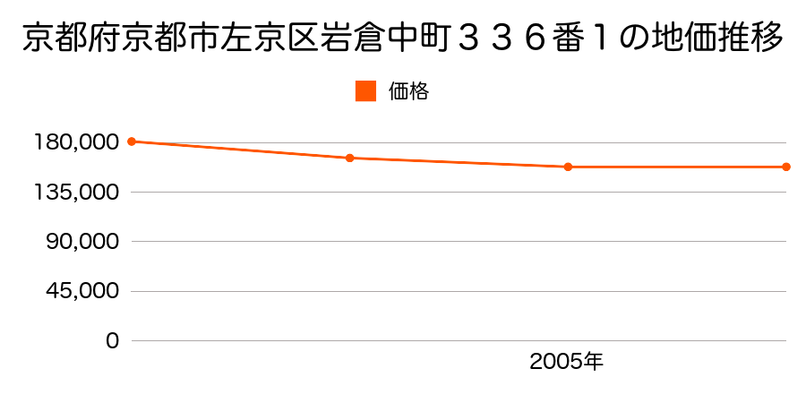 京都府京都市左京区岩倉中町３３６番１の地価推移のグラフ