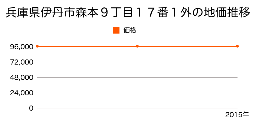 兵庫県伊丹市森本９丁目１７番１外の地価推移のグラフ