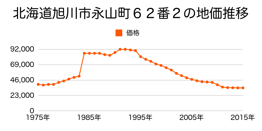 北海道旭川市東光１１条３丁目３９８番４の地価推移のグラフ