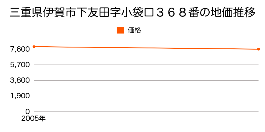 三重県伊賀市下友田字小袋口３６８番の地価推移のグラフ