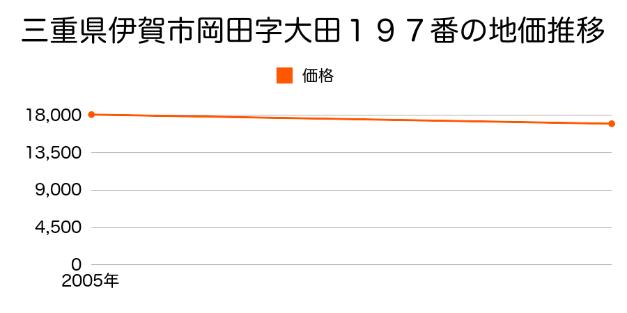 三重県伊賀市岡田字大田１９７番の地価推移のグラフ
