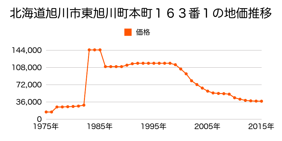 北海道旭川市豊岡４条２丁目４０番１の地価推移のグラフ