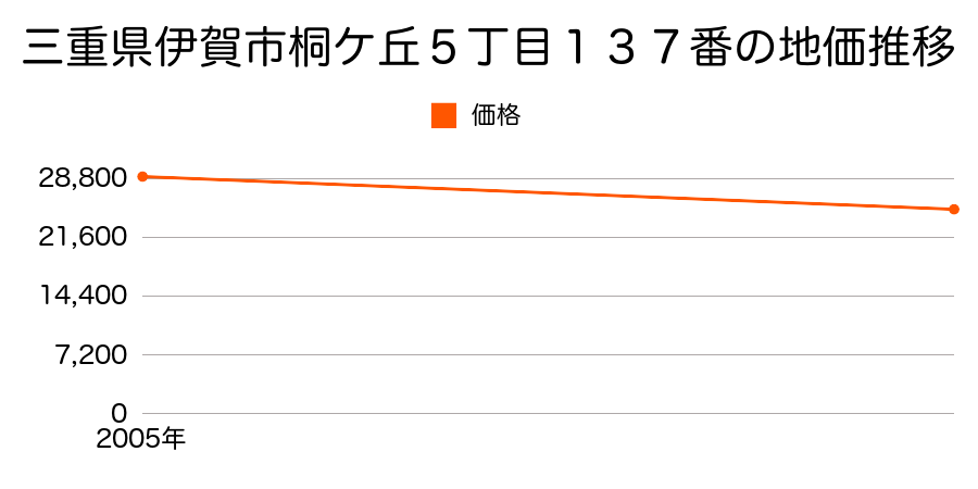 三重県伊賀市桐ケ丘５丁目１３７番の地価推移のグラフ
