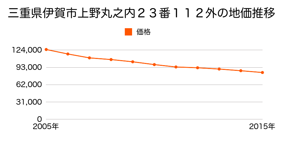 三重県伊賀市上野東町２９６１番の地価推移のグラフ