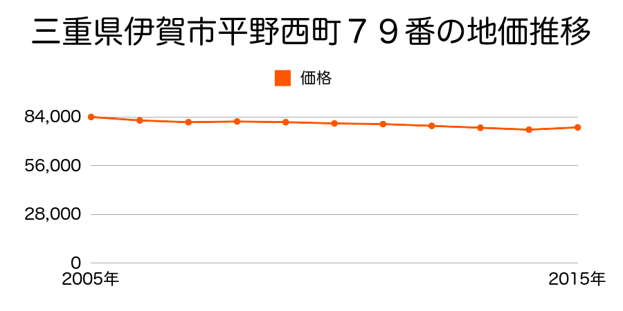 三重県伊賀市平野西町６１番外の地価推移のグラフ