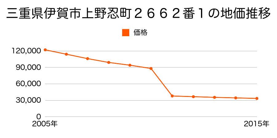 三重県伊賀市阿保字楳ケ森４０番４外の地価推移のグラフ