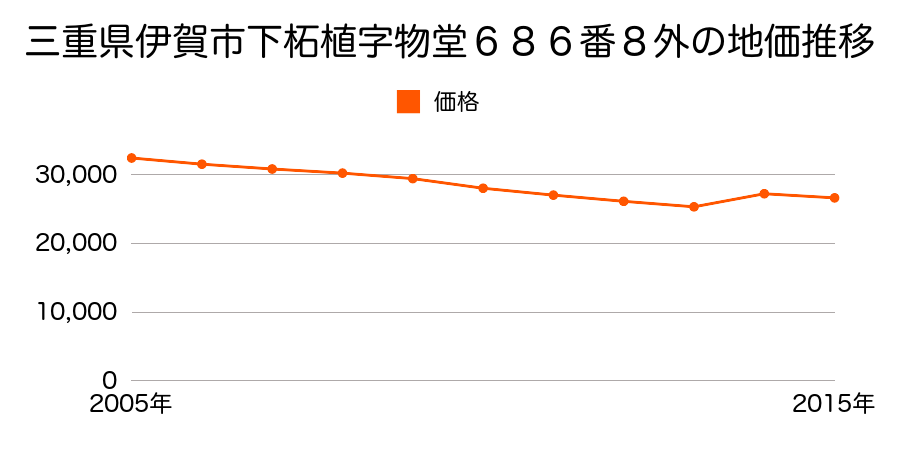 三重県伊賀市下友生字廣川原２６７８番４外の地価推移のグラフ