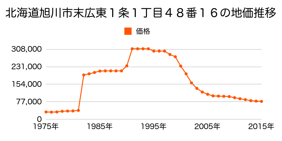 北海道旭川市４条通１１丁目１７２５番２５の地価推移のグラフ