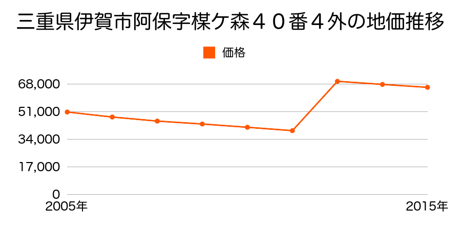 三重県伊賀市小田町字稲久保２３８番１外の地価推移のグラフ