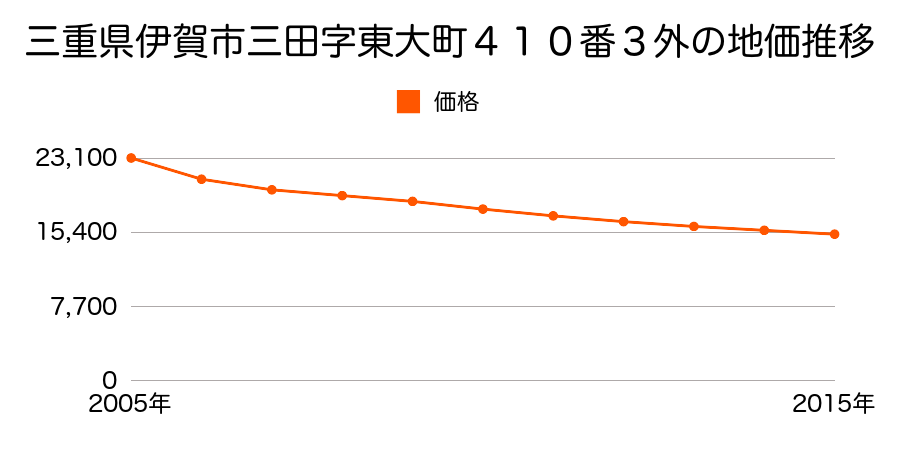 三重県伊賀市三田字東大町４１０番３外の地価推移のグラフ