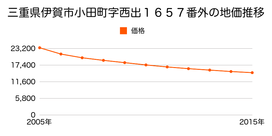 三重県伊賀市小田町字西出１６５７番外の地価推移のグラフ