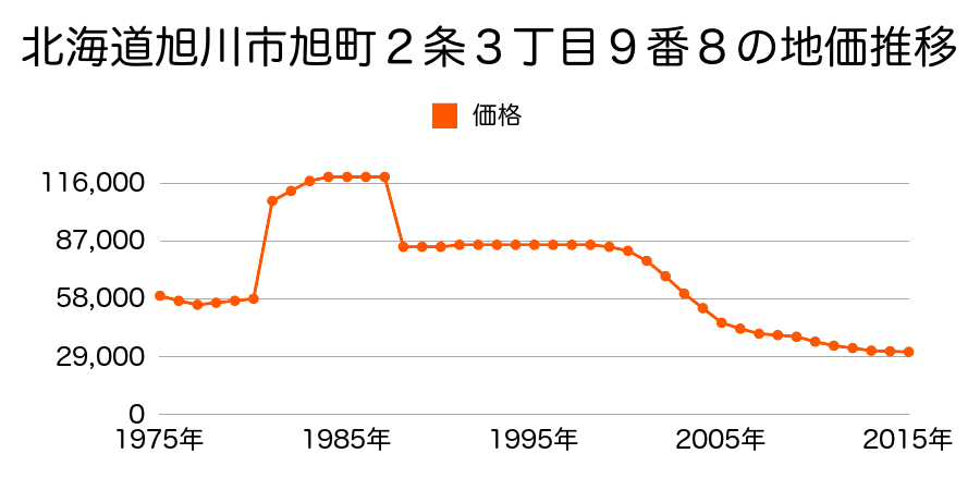 北海道旭川市本町２丁目４３７番２５５の地価推移のグラフ