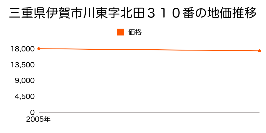 三重県伊賀市川東字北田３１０番の地価推移のグラフ