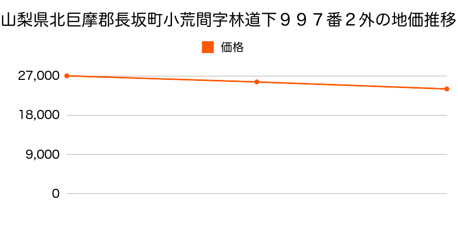 山梨県北巨摩郡長坂町小荒間字林道下９９７番２外の地価推移のグラフ