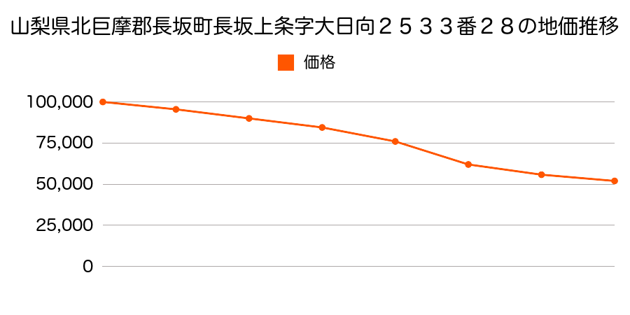 山梨県北巨摩郡長坂町長坂上条字大日向２５３６番１の地価推移のグラフ