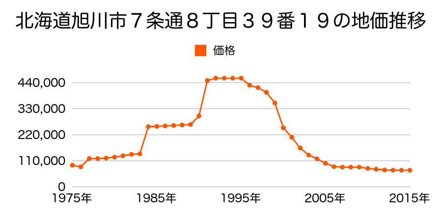 北海道旭川市５条通７丁目５２０番２の地価推移のグラフ