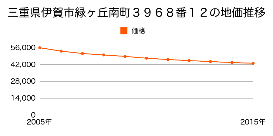 三重県伊賀市緑ヶ丘南町３９６８番１２の地価推移のグラフ