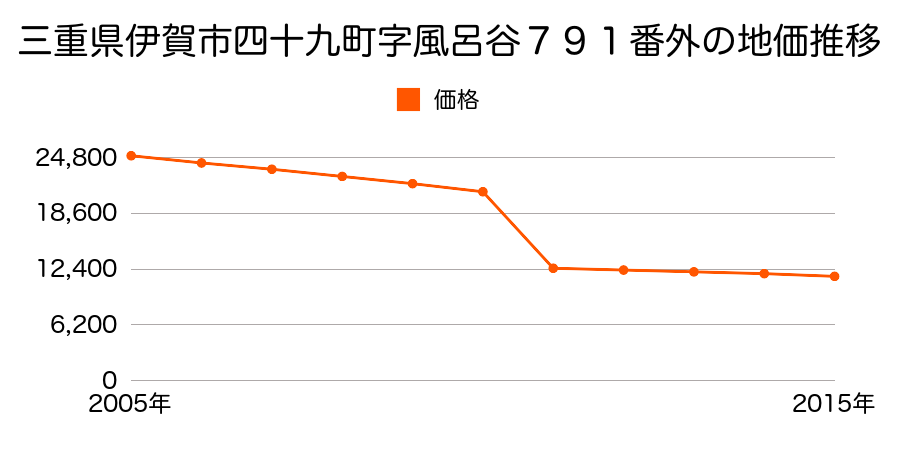 三重県伊賀市下柘植字物堂５８３番の地価推移のグラフ