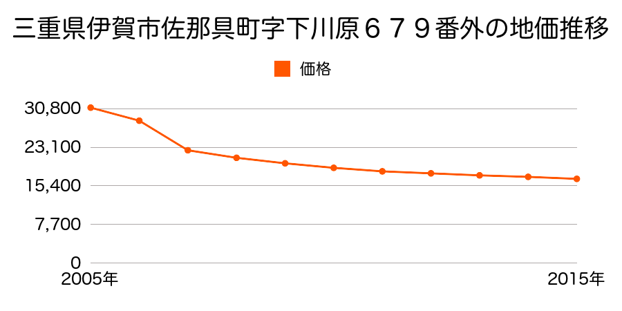 三重県伊賀市桐ケ丘５丁目１３７番の地価推移のグラフ
