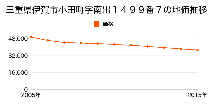 三重県伊賀市小田町字南出１４９９番７の地価推移のグラフ