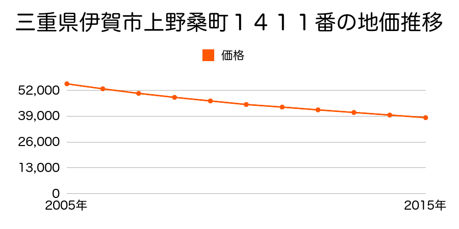 三重県伊賀市上野桑町１４１１番外の地価推移のグラフ