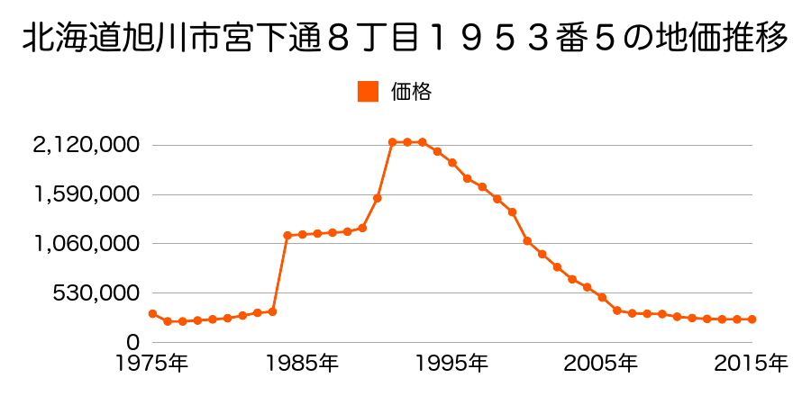北海道旭川市２条通８丁目５６９番１外の地価推移のグラフ