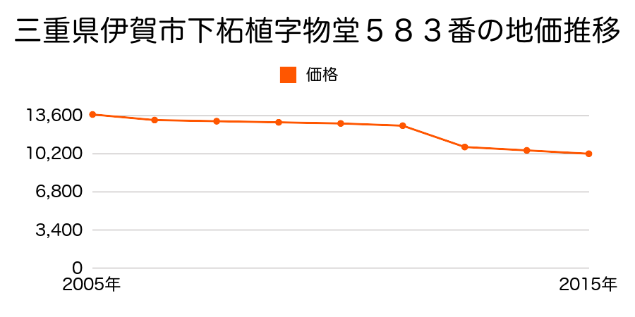 三重県伊賀市猪田字横枕２６１２番１外の地価推移のグラフ
