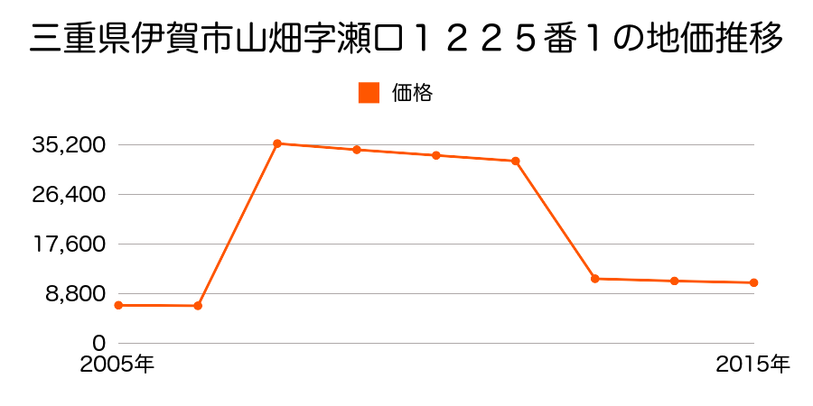 三重県伊賀市長田字樋口１０１８番の地価推移のグラフ