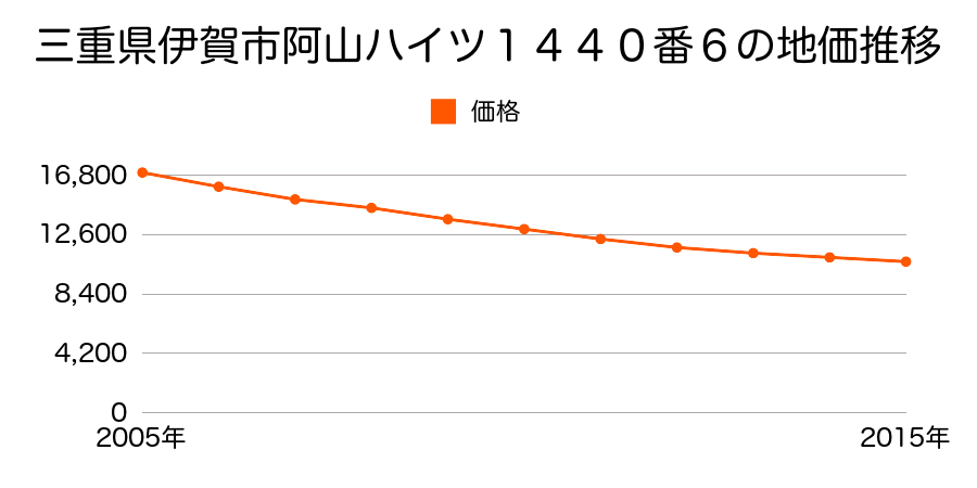 三重県伊賀市阿山ハイツ１４４０番６の地価推移のグラフ