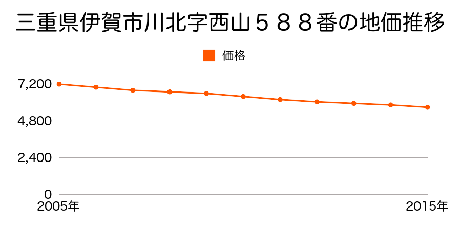 三重県伊賀市川北字西山５８８番の地価推移のグラフ