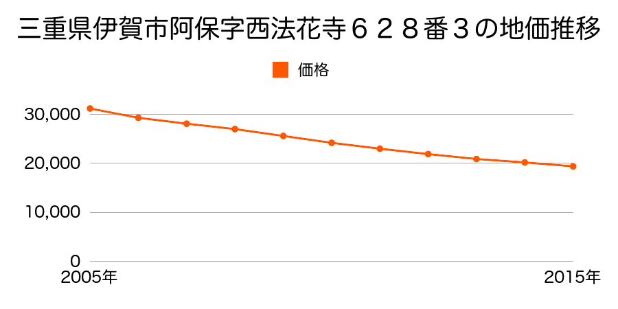三重県伊賀市阿保字西法花寺６２６番４の地価推移のグラフ
