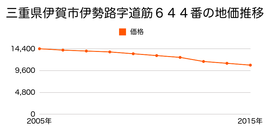 三重県伊賀市古郡字森４６８番の地価推移のグラフ